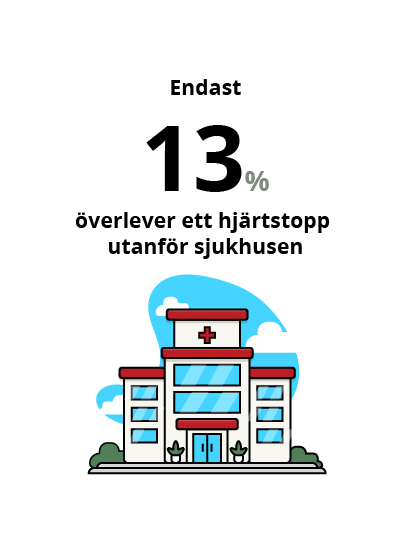 En illustration med text som anger "Endast 13% överlever ett hjärtstopp utanför sjukhusen", tillsammans med en tecknad bild av en sjukhusbyggnad.