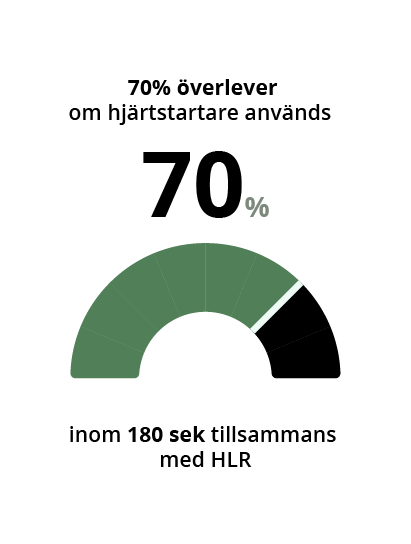 En infografik med ett diagram och text som anger "70% överlever om hjärtstartare används inom 180 sek tillsammans med HLR".
